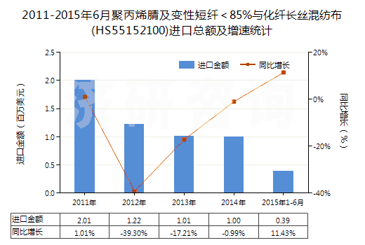2011-2015年6月聚丙烯腈及變性短纖＜85%與化纖長絲混紡布(HS55152100)進口總額及增速統(tǒng)計